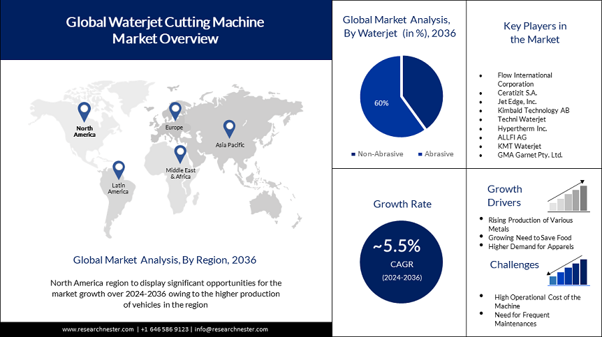 Waterjet Cutting Machine Market Overview